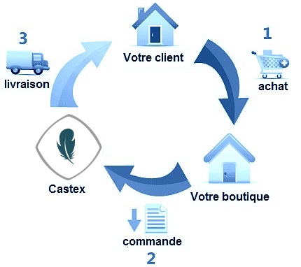 Dropshipping Castex