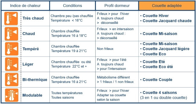 aide au choix couette