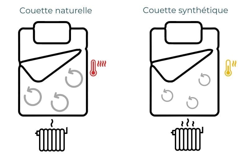 Comparatif couette naturelle vs. couette synthétique