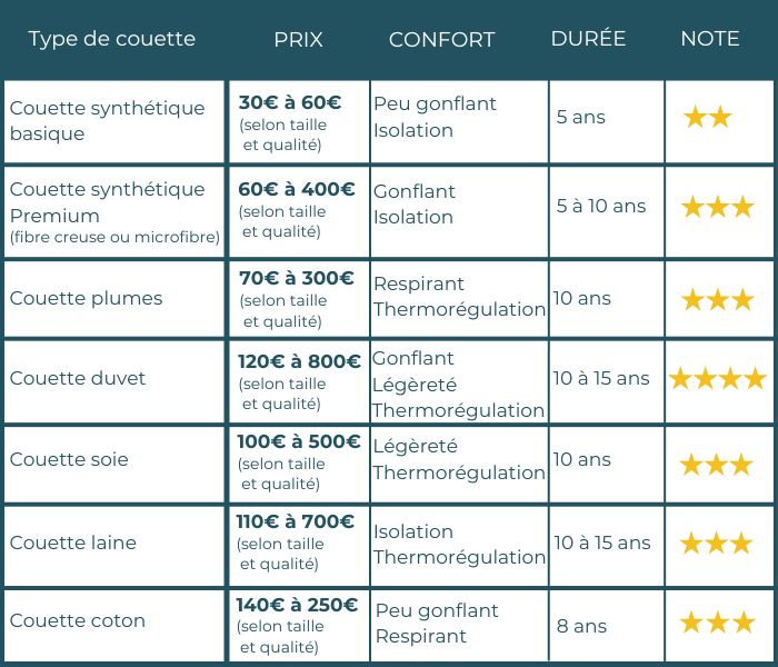 Comparatif matières - Comment choisir sa couette ?