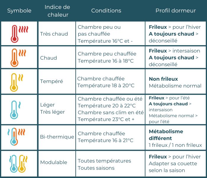 Indices de chaleur - comment choisir sa couette ?