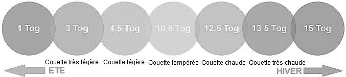 Tog Indice de Chaleur des couettes Castex