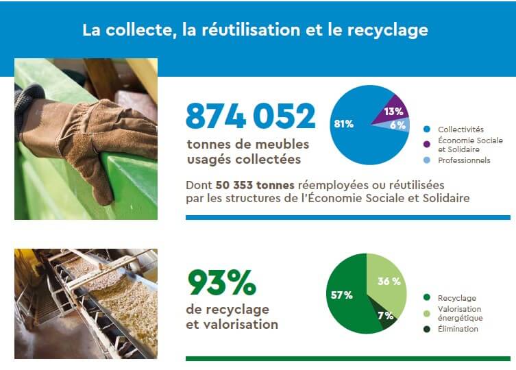 collecte et recyclage