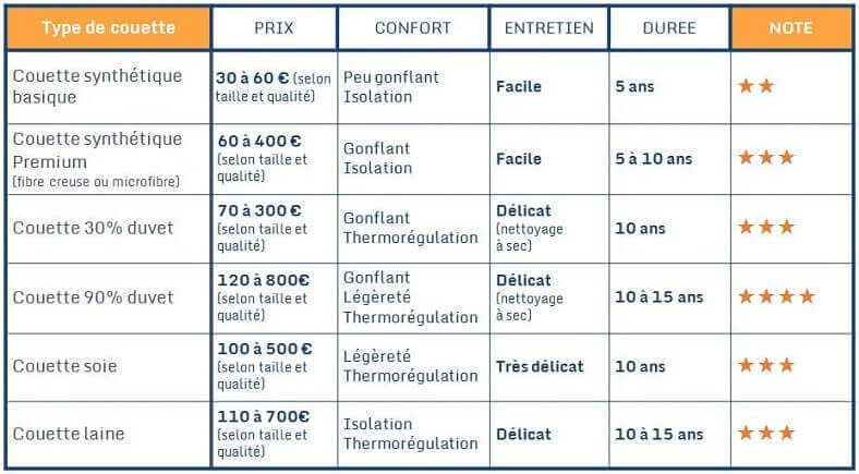 Comparatif couette