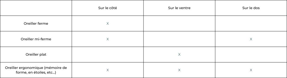 guide oreiller position sommeil