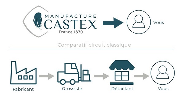 Circuit court Castex